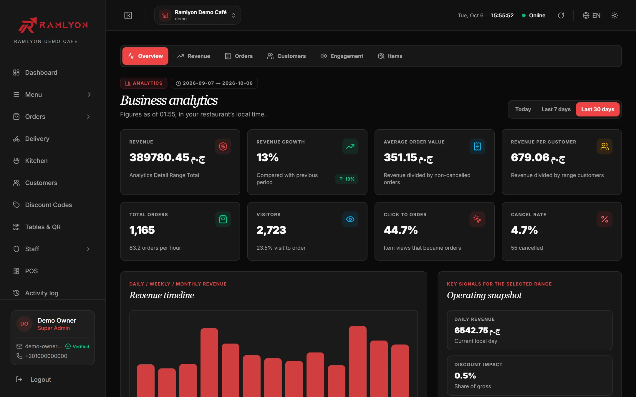 Analytics for the last 30/7/365 days: revenue, growth, average order value, orders, visitors, click-to-order and cancel rate, with a revenue chart